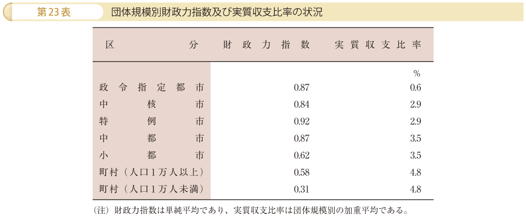 第23表 団体規模別財政力指数及び実質収支比率の状況