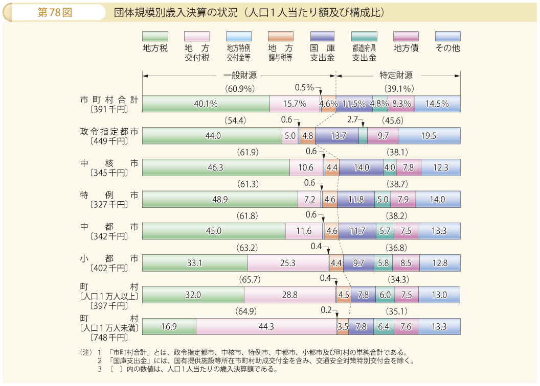 第78図 団体規模別歳入決算の状況（人口1人当たり額及び構成比）