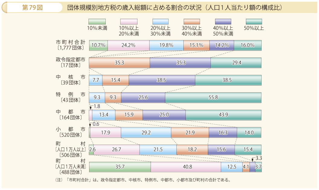 第79図 団体規模別地方税の歳入総額に占める割合の状況（人口1人当たり額の構成比）