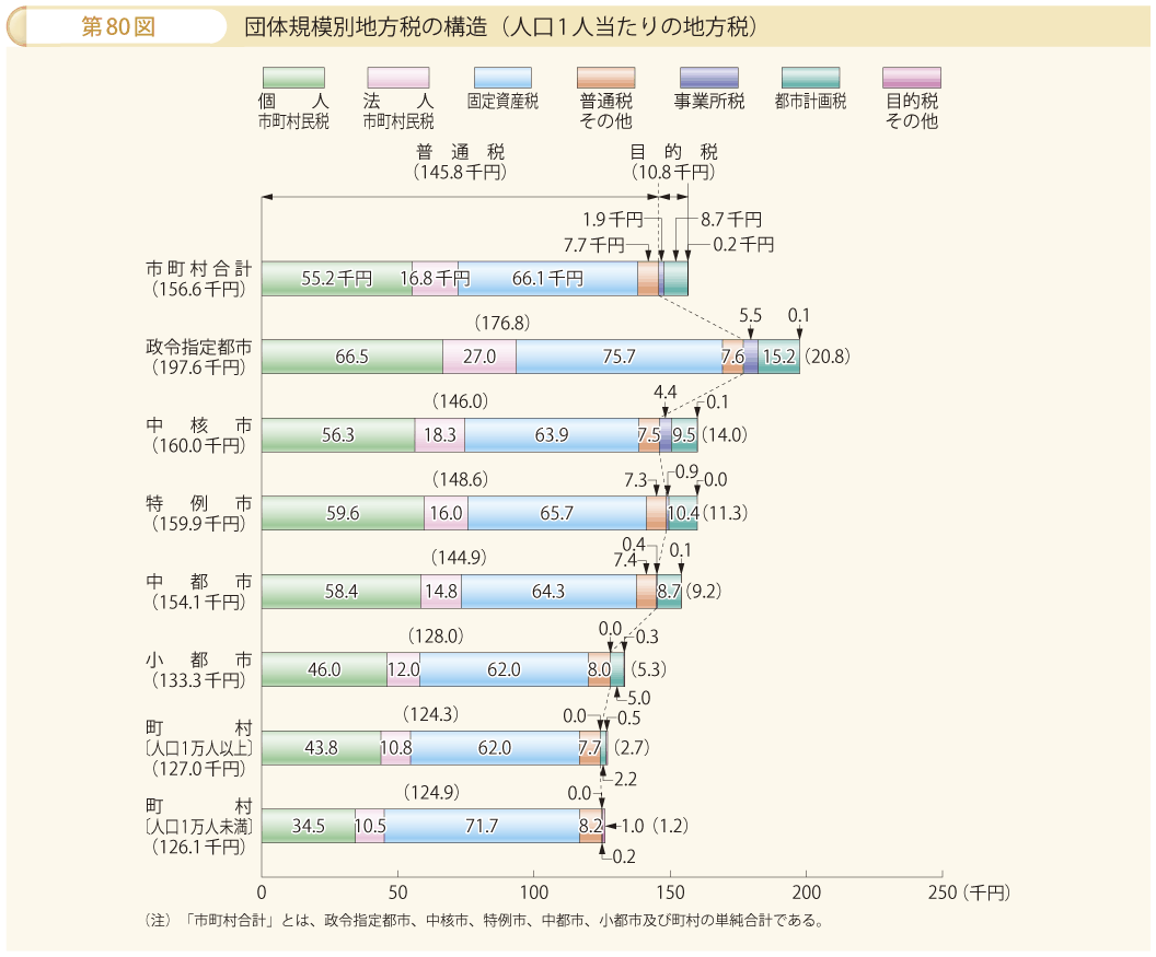 第80図 団体規模別地方税の構造（人口1人当たりの地方税）