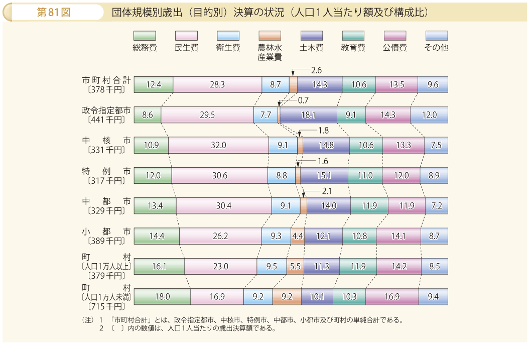 第81図 団体規模別歳出（目的別）決算の状況（人口1人当たり額及び構成比）