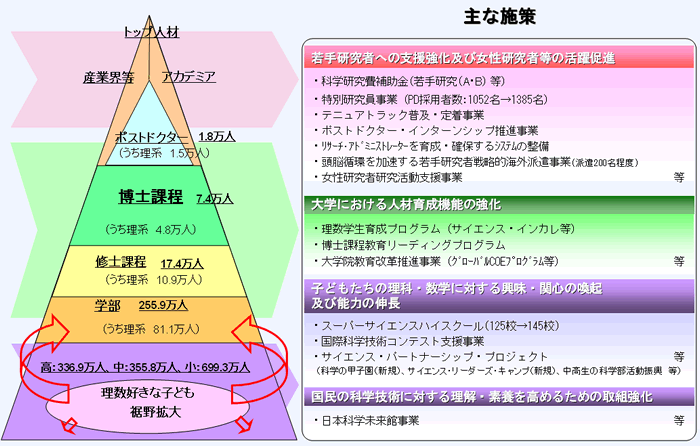 第1－1－31図 各段階に応じた科学技術人材の養成・確保のための施策