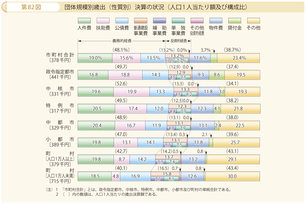 第82図 団体規模別歳出（性質別）決算の状況（人口1人当たり額及び構成比）