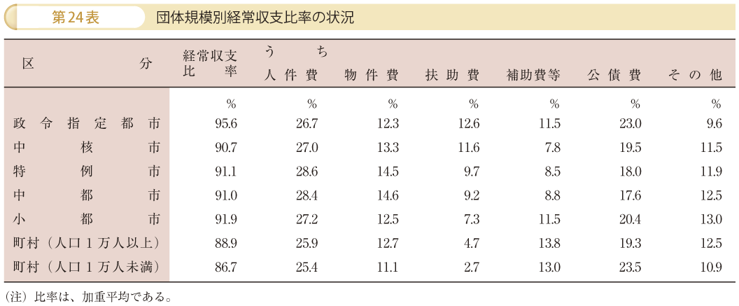 第24表 団体規模別経常収支比率の状況