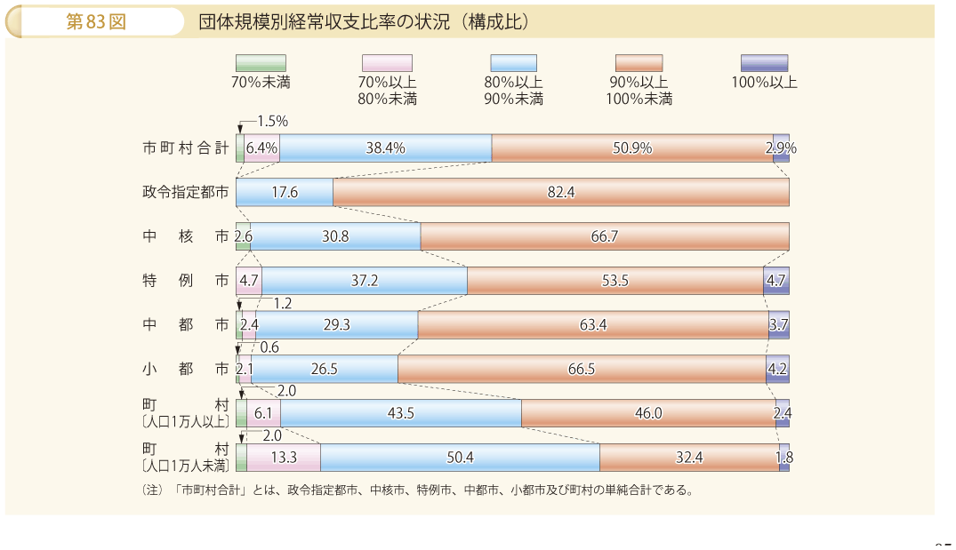 第83図 団体規模別経常収支比率の状況（構成比）