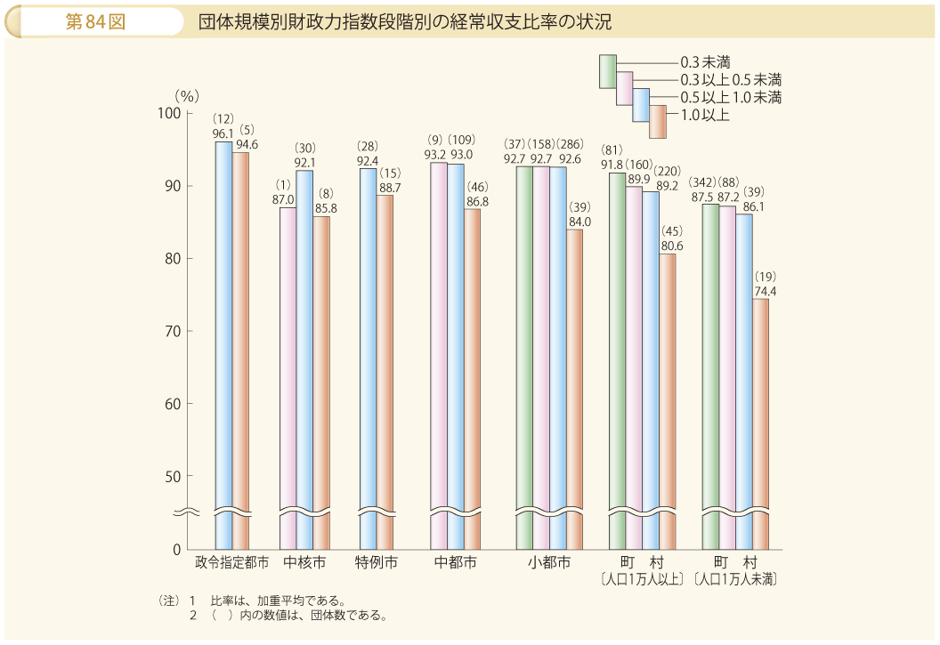 第84図 団体規模別財政力指数段階別の経常収支比率の状況