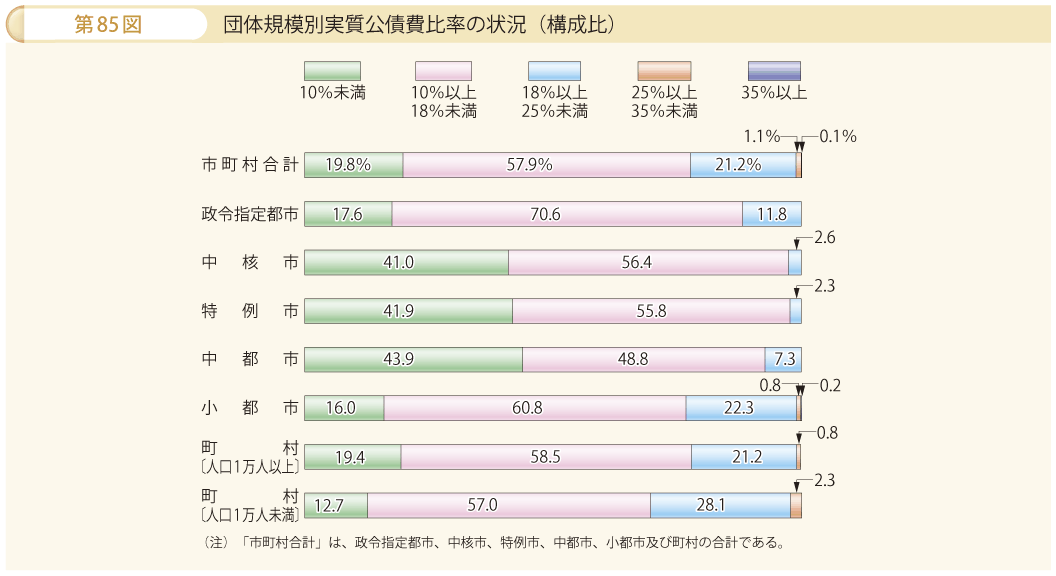 第85図 団体規模別実質公債費比率の状況（構成比）