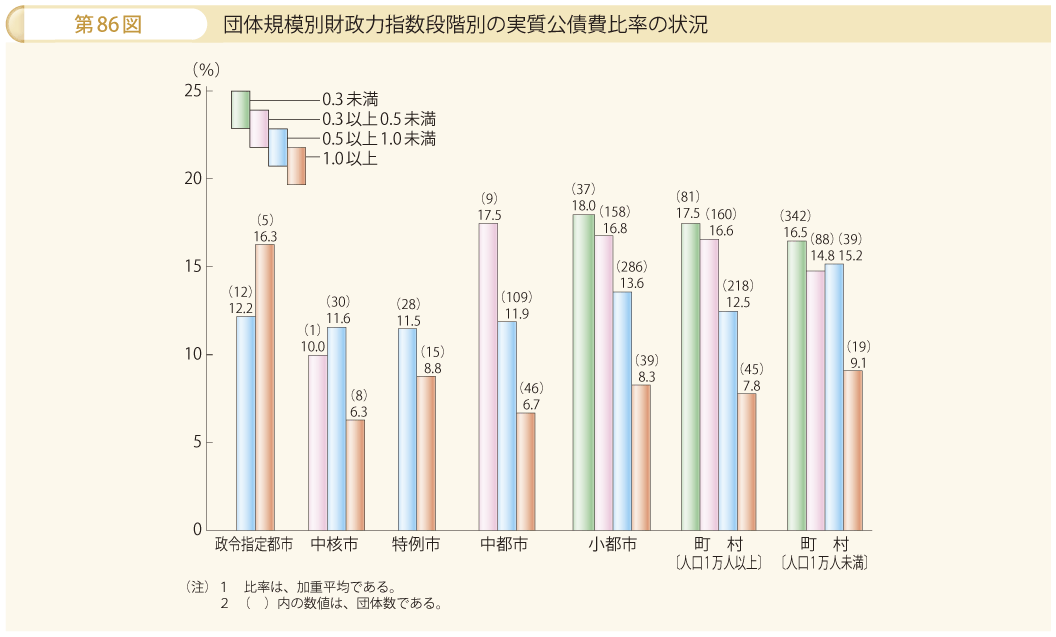 第86図 団体規模別財政力指数段階別の実質公債費比率の状況