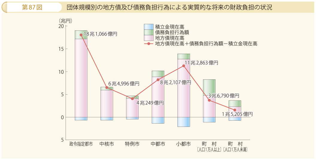 第87図 団体規模別の地方債及び債務負担行為による実質的な将来の財政負担の状況