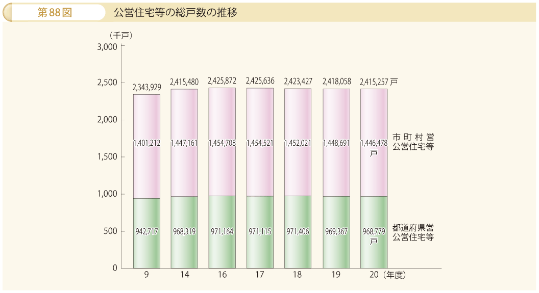 第88図 公営住宅等の総戸数の推移