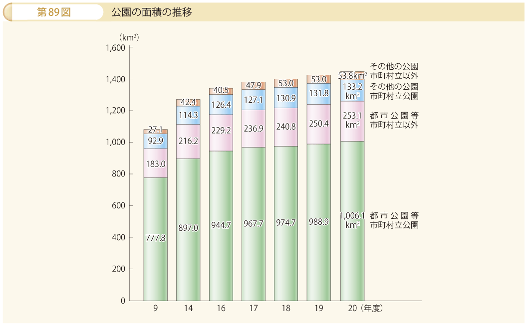 第89図 公園の面積の推移