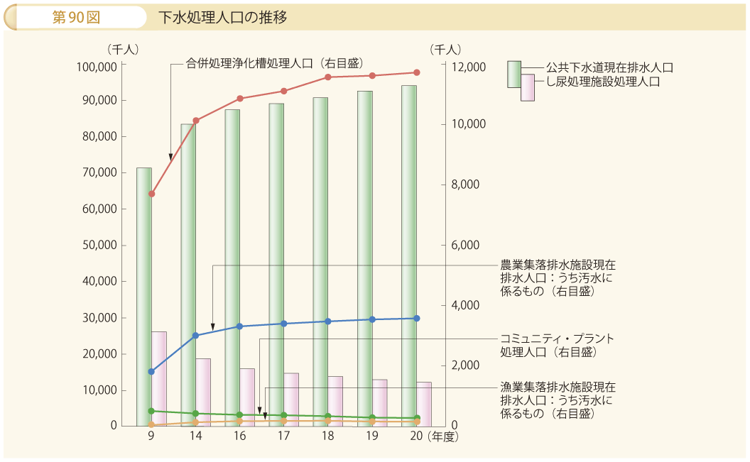 第90図 下水処理人口の推移