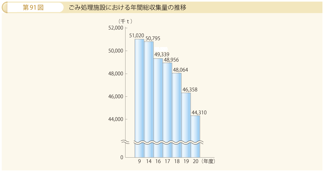 第91図 ごみ処理施設における年間総収集量の推移