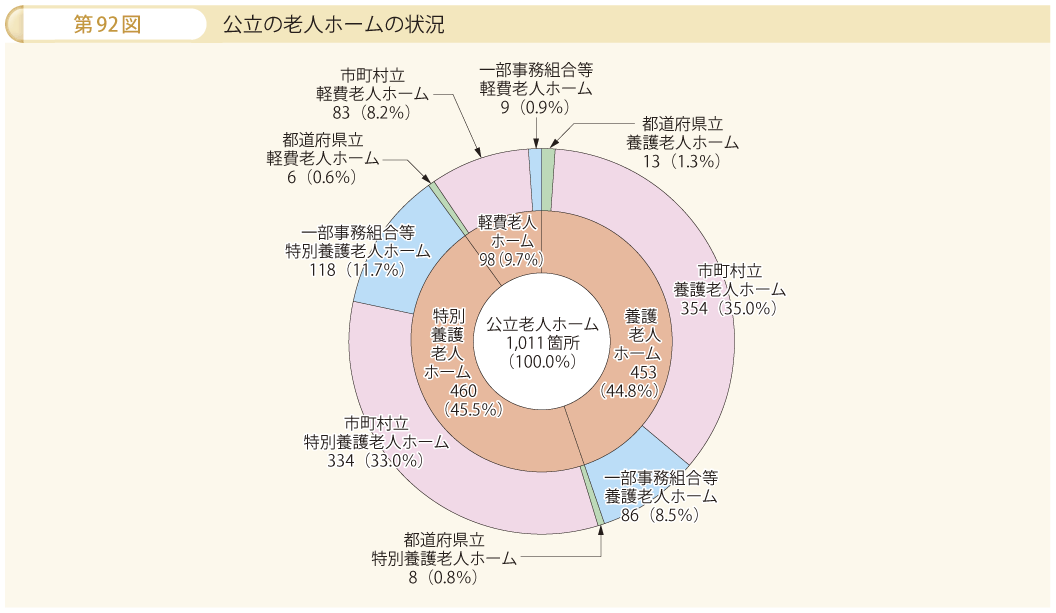 第92図 公立の老人ホームの状況