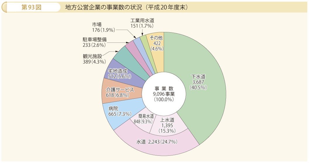 第93図 地方公営企業の事業数の状況（平成20年度末）