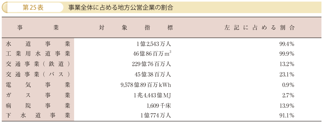 第25表 事業全体に占める地方公営企業の割合