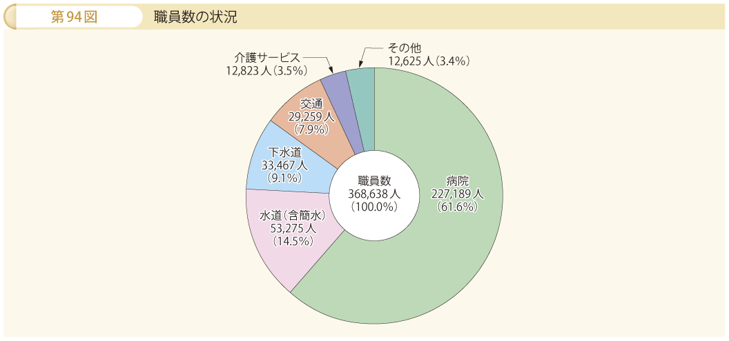 第94図 職員数の状況