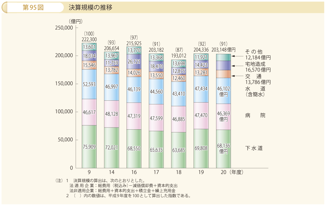 第95図 決算規模の推移