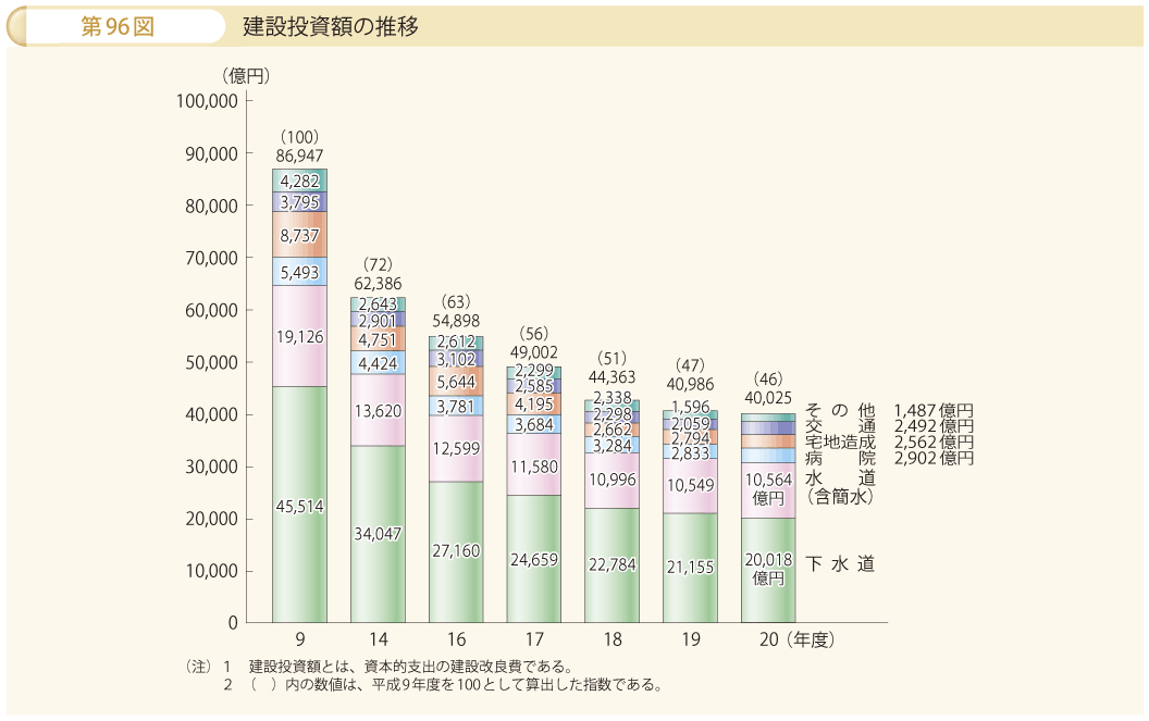 第96図 建設投資額の推移