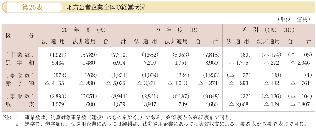 第26表 地方公営企業全体の経営状況