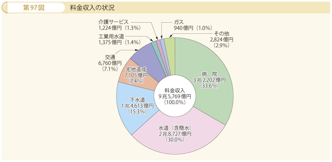 第97図 料金収入の状況