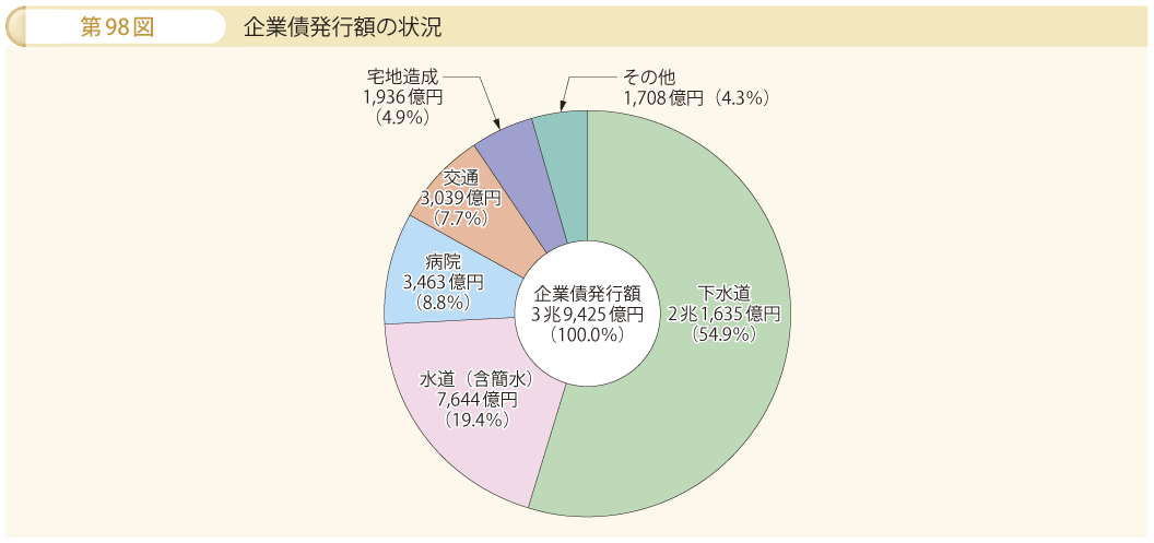 第98図 企業債発行額の状況