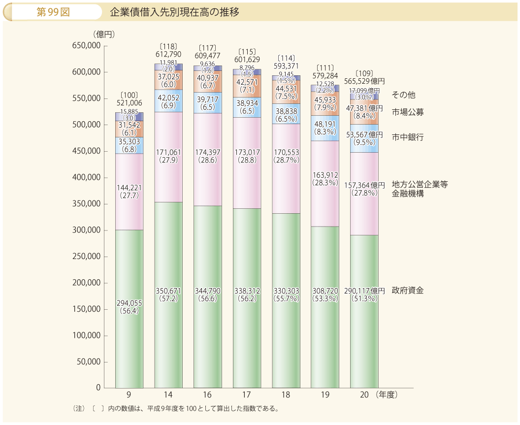 第99図 企業債借入先別現在高の推移