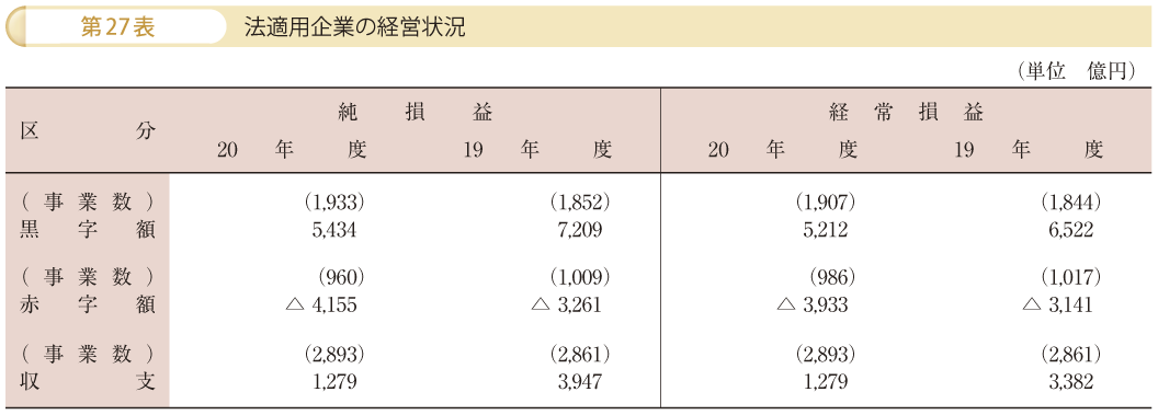 第27表 法適用企業の経営状況