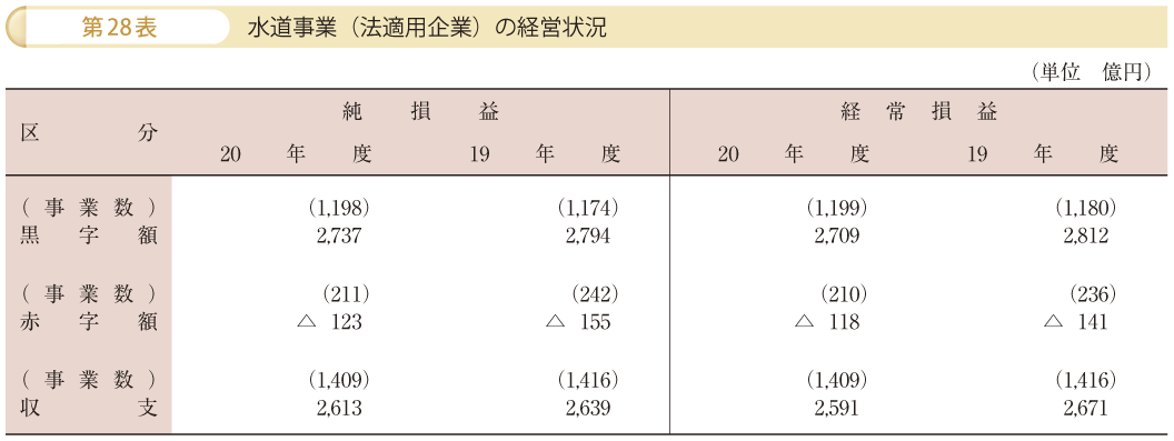 第28表 水道事業（法適用企業）の経営状況