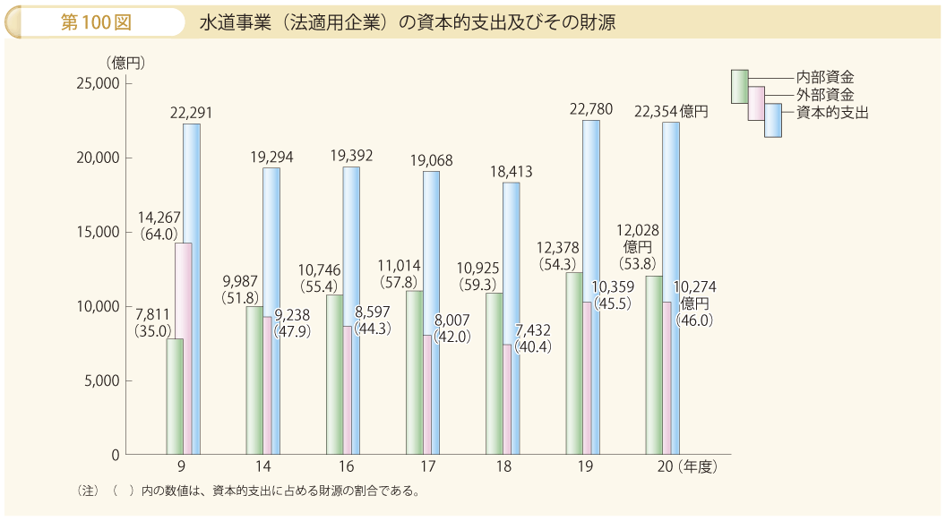 第100図 水道事業（法適用企業）の資本的支出及びその財源