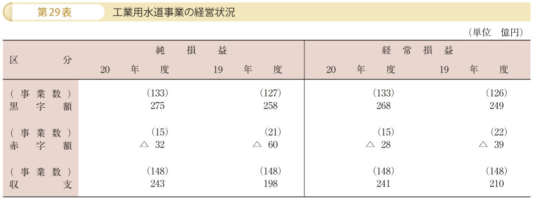 第29表 工業用水道事業の経営状況