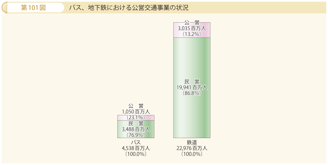 第101図 バス、地下鉄における公営交通事業の状況