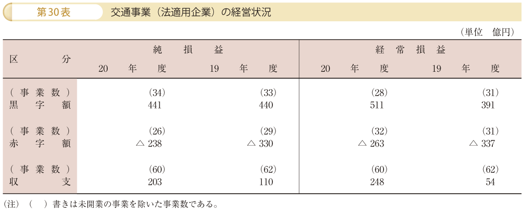 第30表 交通事業（法適用企業）の経営状況