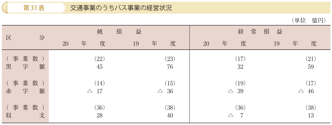 第31表 交通事業のうちバス事業の経営状況