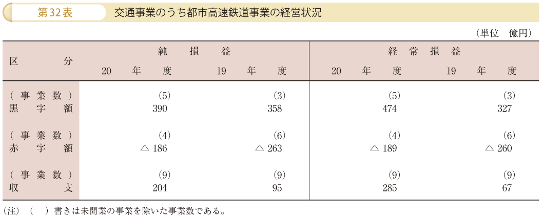 第32表 交通事業のうち都市高速鉄道事業の経営状況