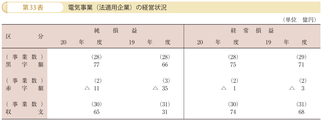 第33表 電気事業（法適用企業）の経営状況