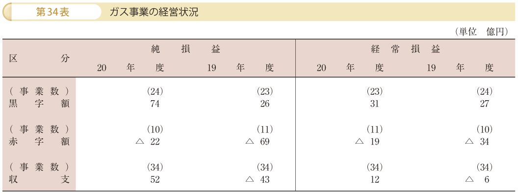 第34表 ガス事業の経営状況