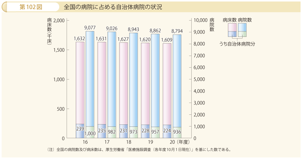 第102図 全国の病院に占める自治体病院の状況