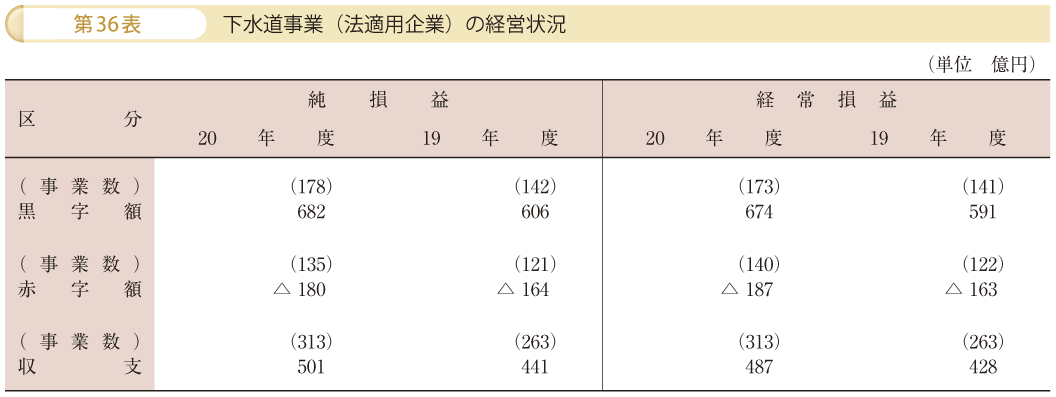 第36表 下水道事業（法適用企業）の経営状況