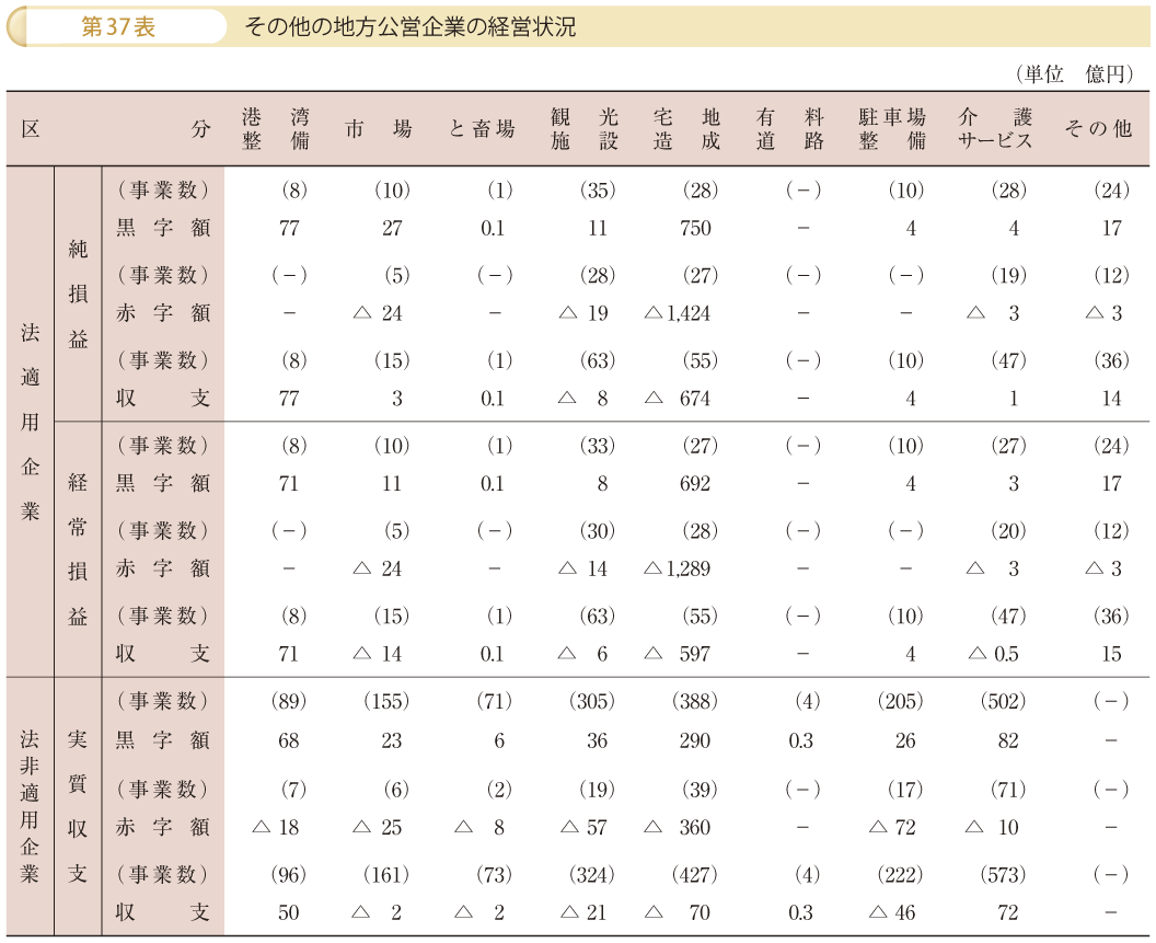 第37表 その他の地方公営企業の経営状況