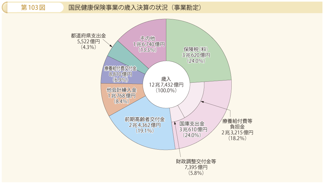 第103図 国民健康保険事業の歳入決算の状況（事業勘定）