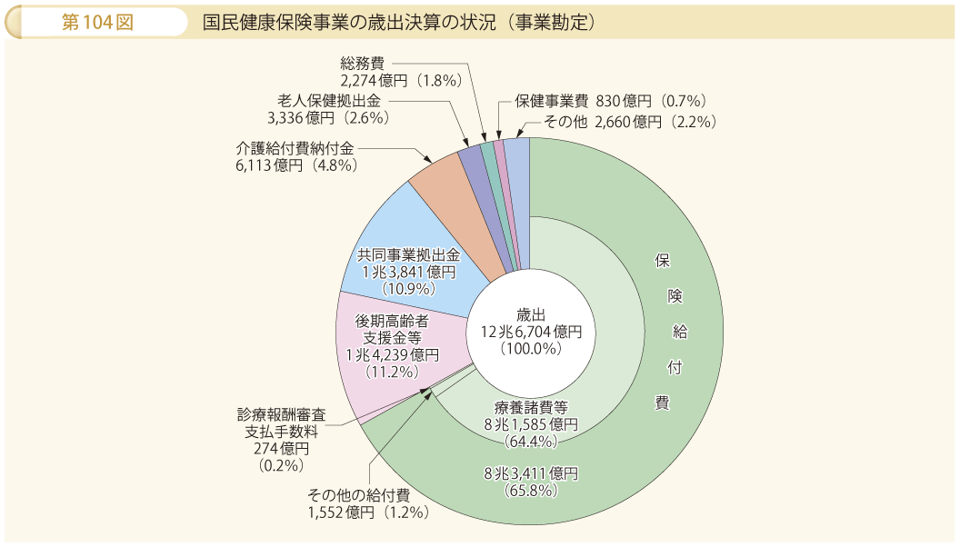 第104図 国民健康保険事業の歳出決算の状況（事業勘定）