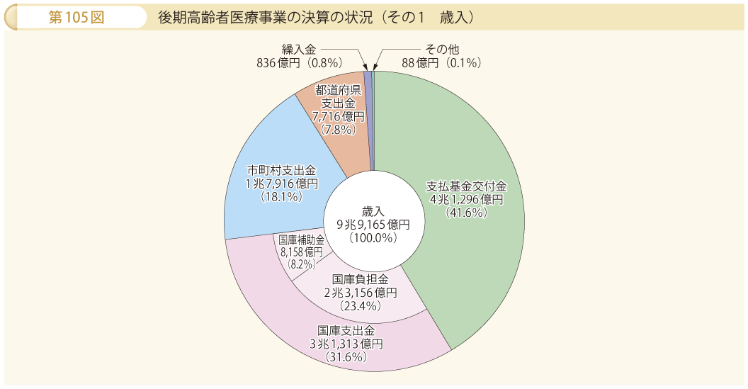 第105図 後期高齢者医療事業の決算の状況 その1 歳入