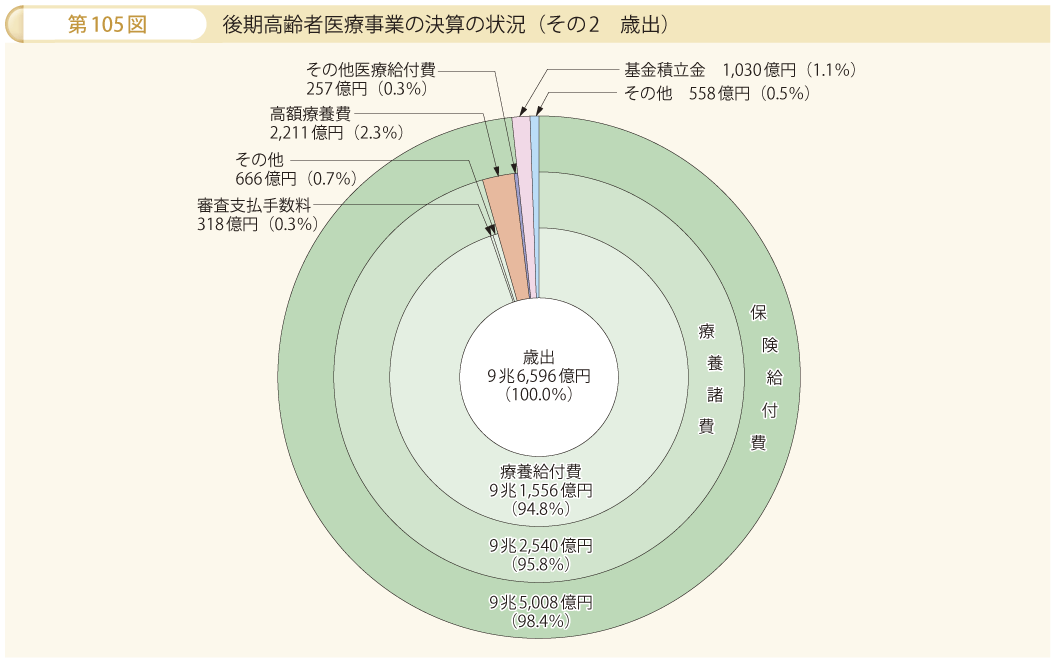 第105図 後期高齢者医療事業の決算の状況 その2 歳出