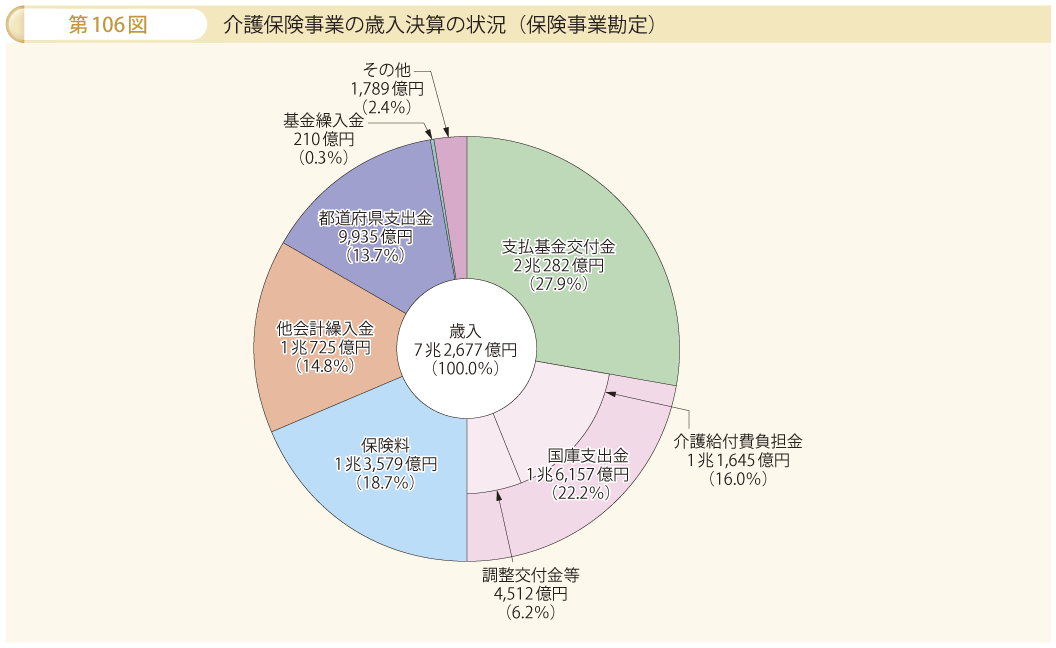 第106図 介護保険事業の歳入決算の状況（保険事業勘定）