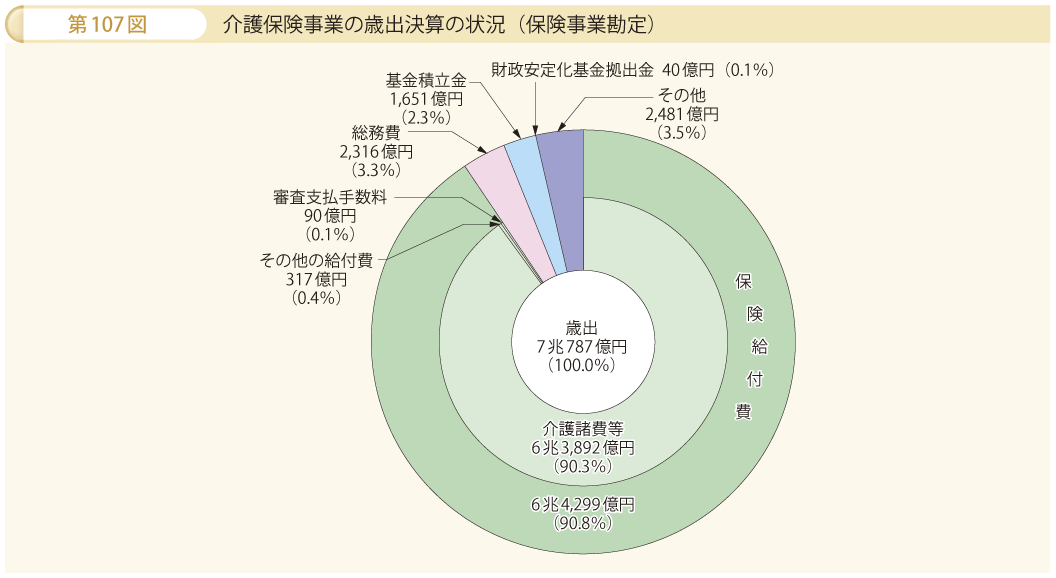 第107図 介護保険事業の歳出決算の状況（保険事業勘定）