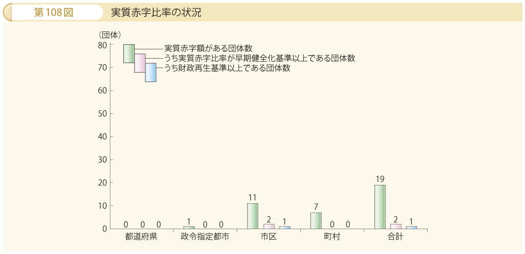 第108図 実質赤字比率の状況