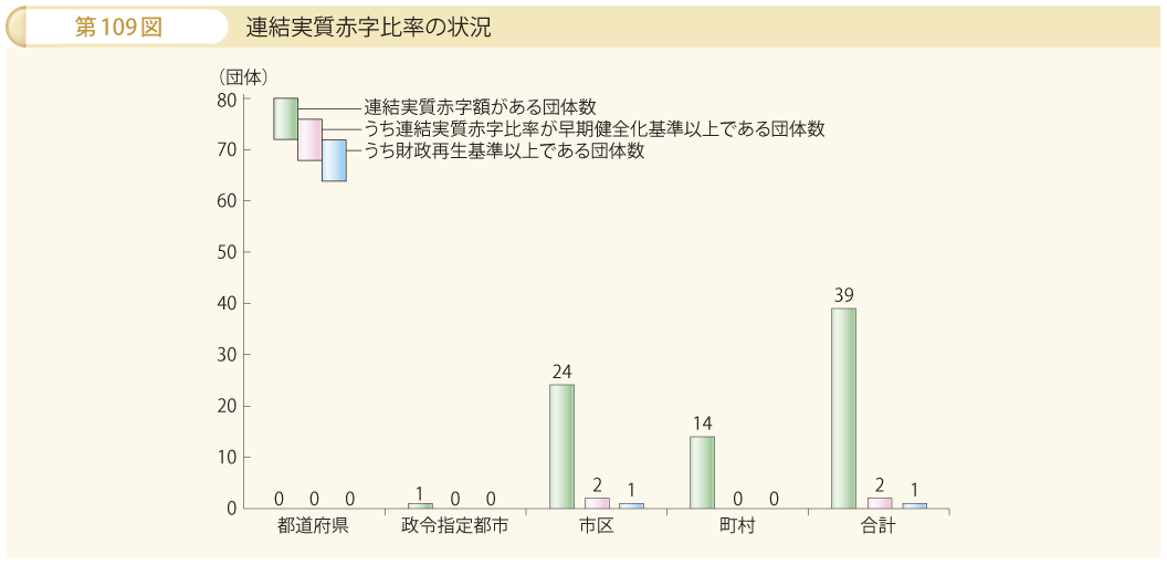 第109図 連結実質赤字比率の状況