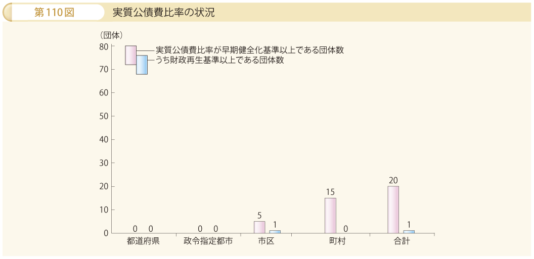 第110図 実質公債費比率の状況