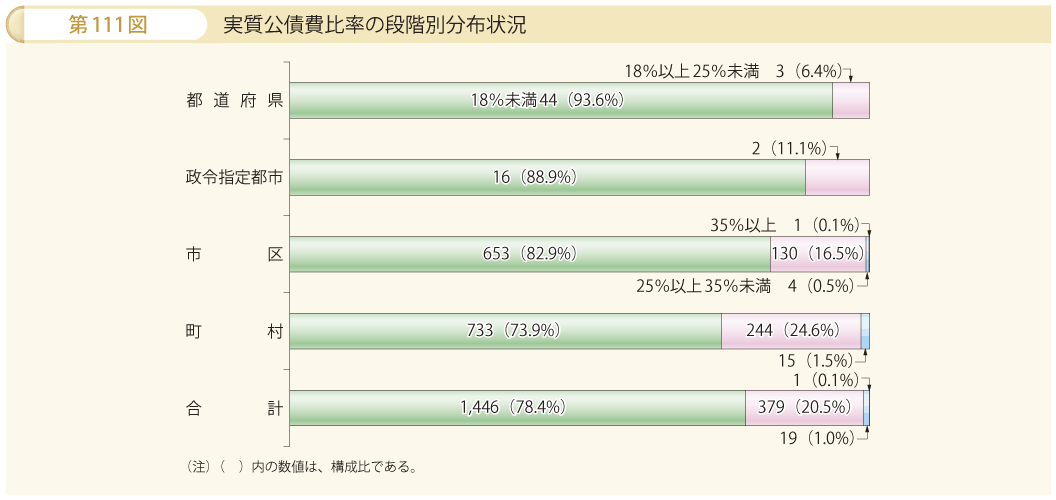 第111図 実質公債費比率の段階別分布状況